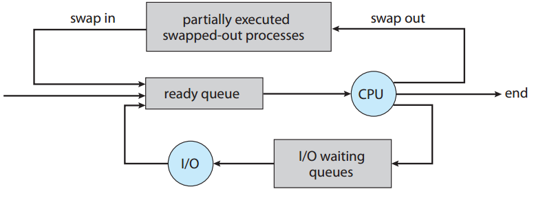 medium-term-scheduling