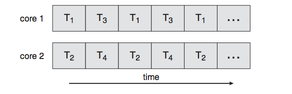 multicore