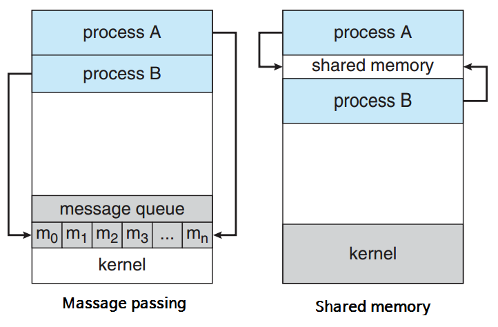 sharedmemory-messagepassing