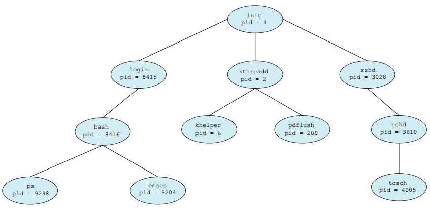 tree-of-processes